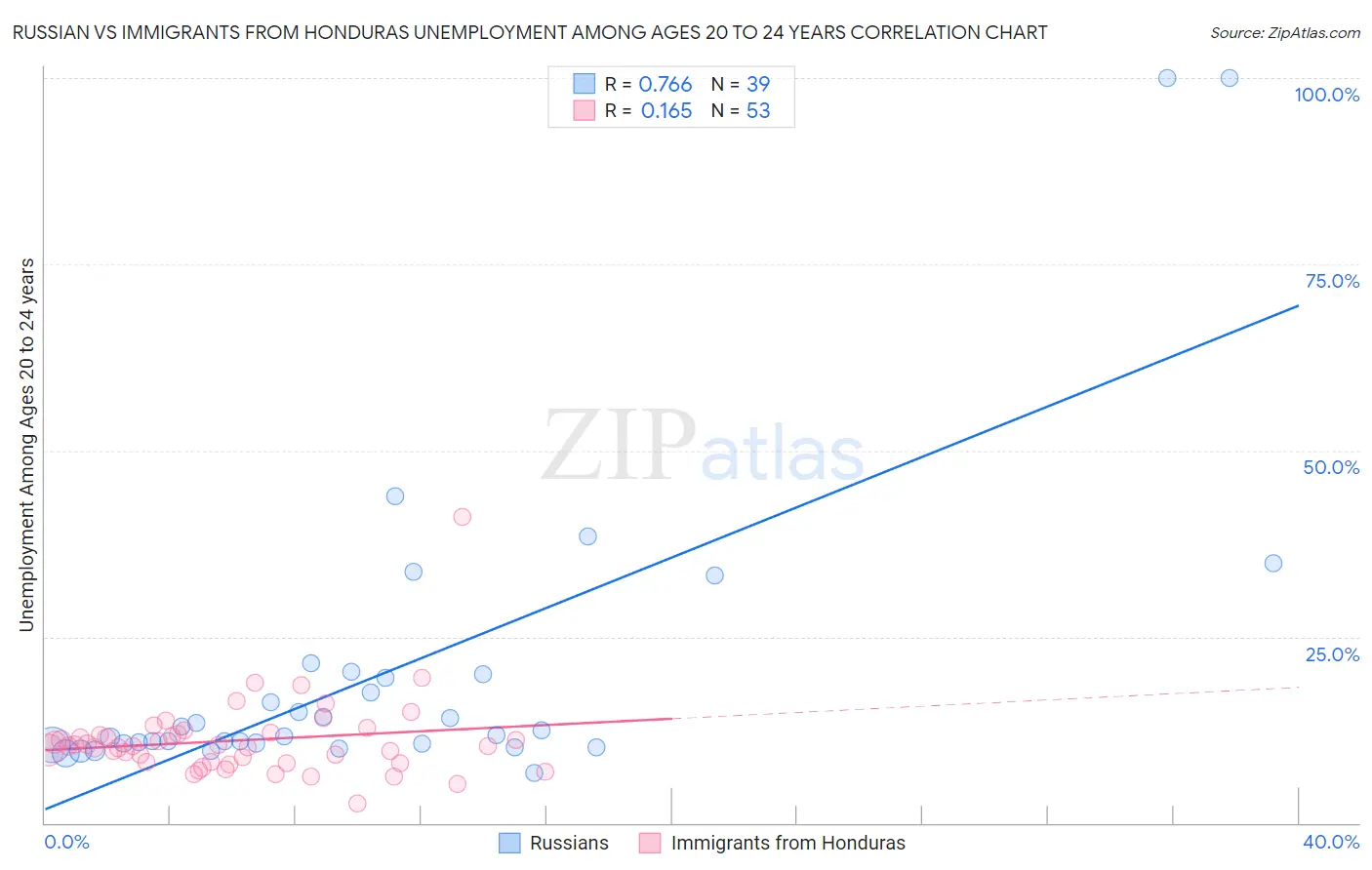 Russian vs Immigrants from Honduras Unemployment Among Ages 20 to 24 years