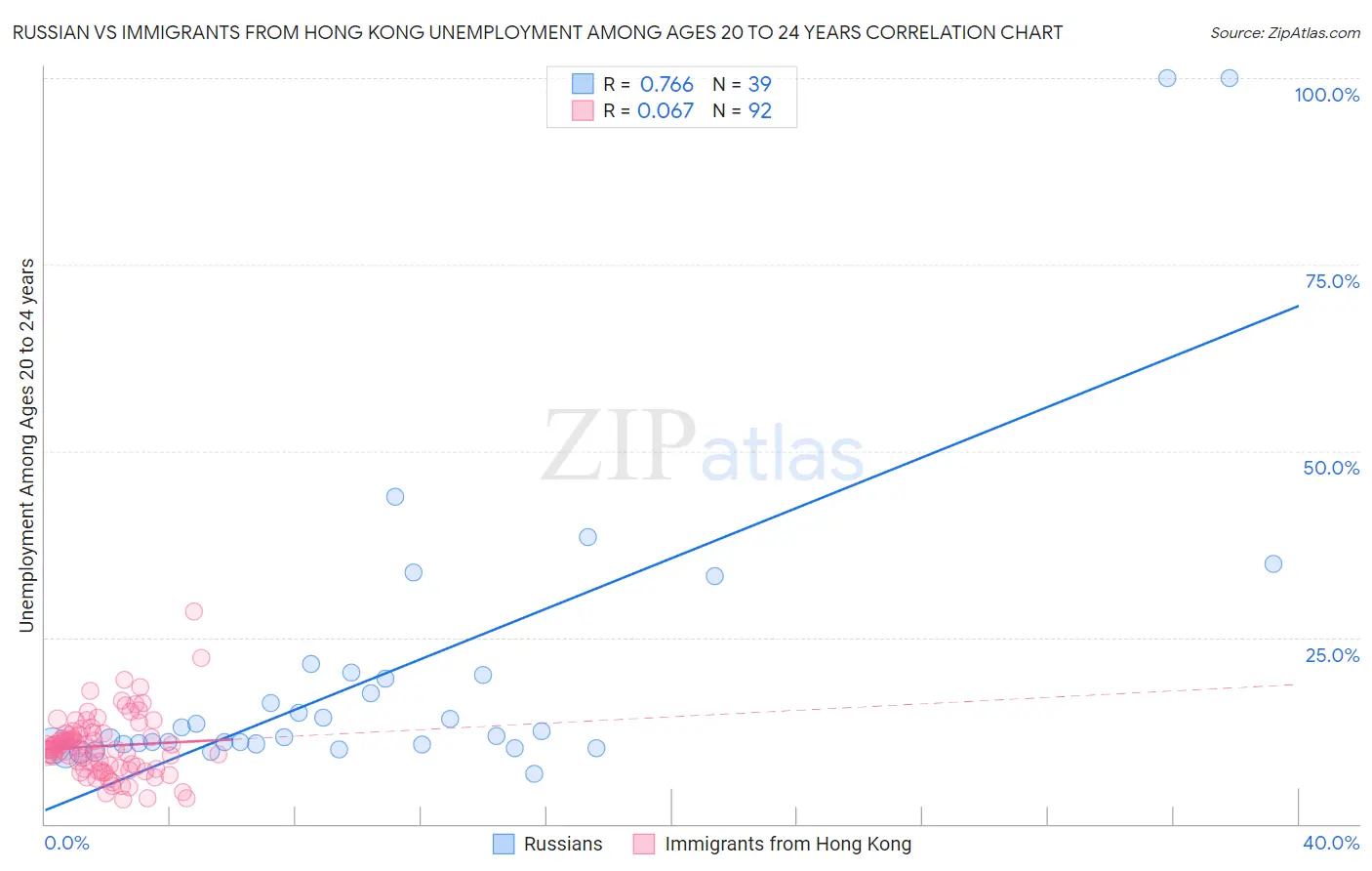 Russian vs Immigrants from Hong Kong Unemployment Among Ages 20 to 24 years