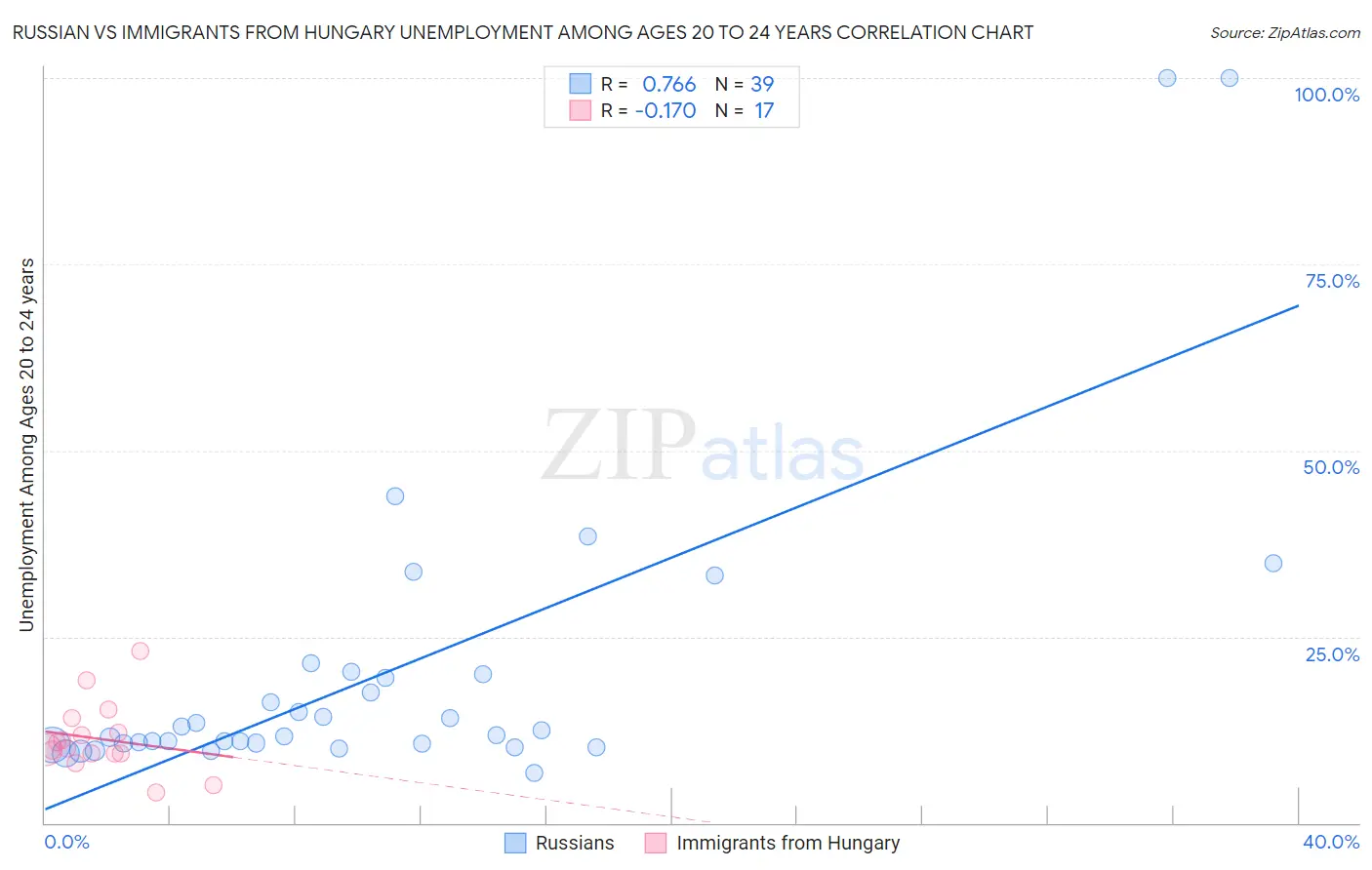 Russian vs Immigrants from Hungary Unemployment Among Ages 20 to 24 years