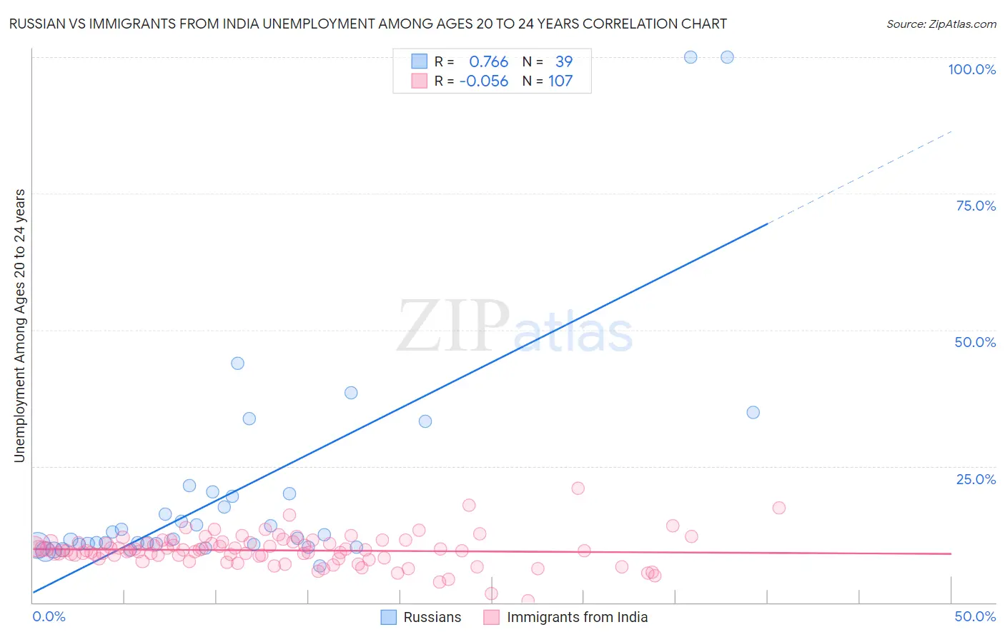 Russian vs Immigrants from India Unemployment Among Ages 20 to 24 years