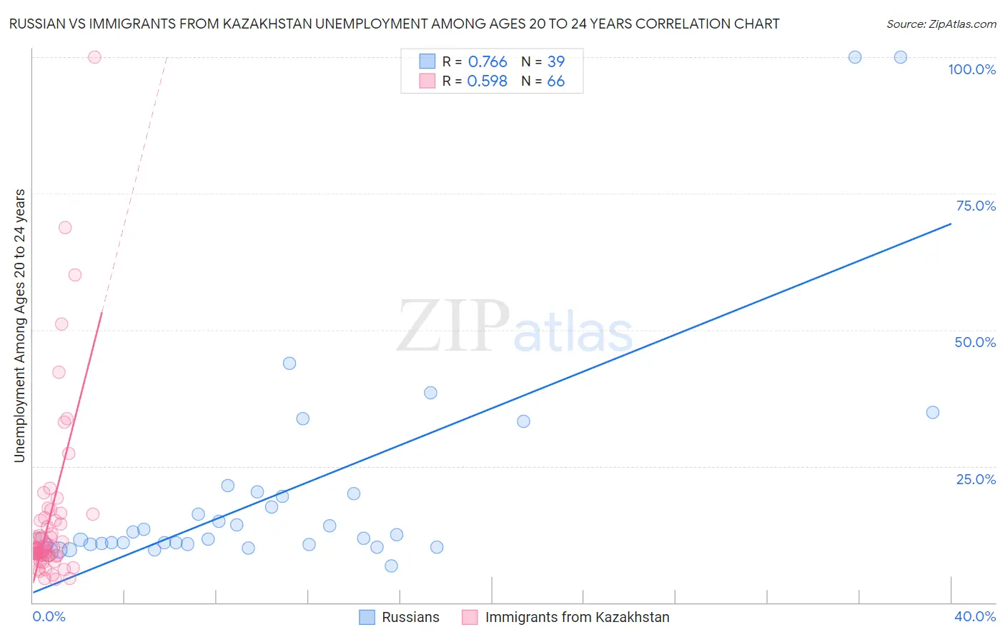 Russian vs Immigrants from Kazakhstan Unemployment Among Ages 20 to 24 years