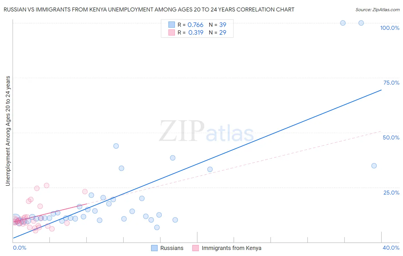 Russian vs Immigrants from Kenya Unemployment Among Ages 20 to 24 years