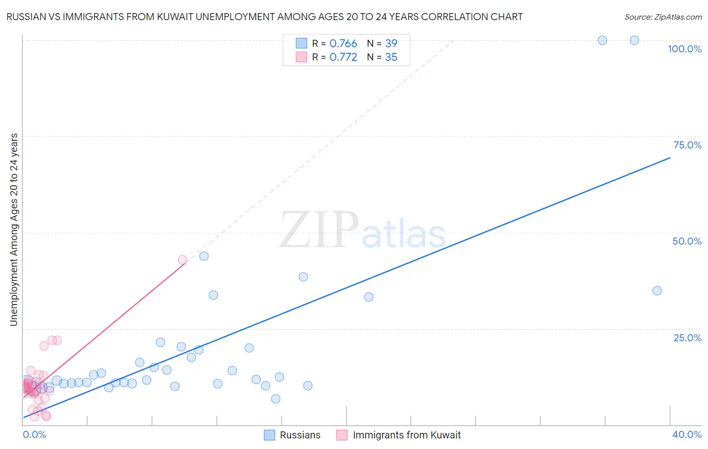 Russian vs Immigrants from Kuwait Unemployment Among Ages 20 to 24 years