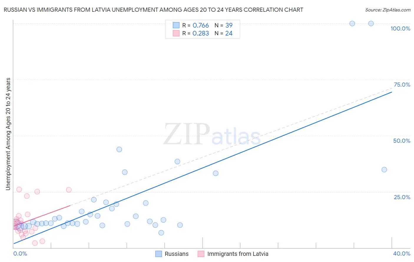 Russian vs Immigrants from Latvia Unemployment Among Ages 20 to 24 years