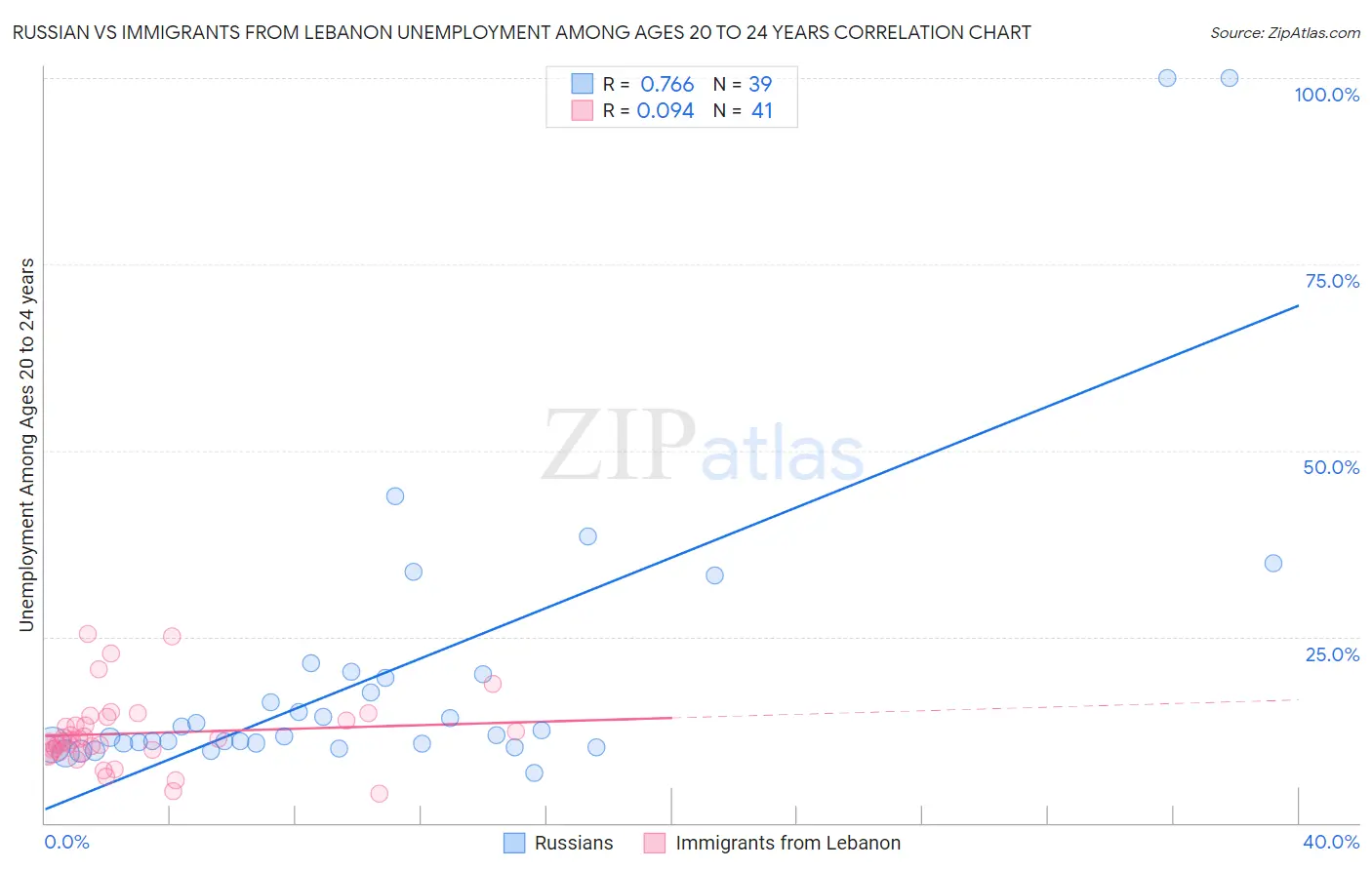 Russian vs Immigrants from Lebanon Unemployment Among Ages 20 to 24 years