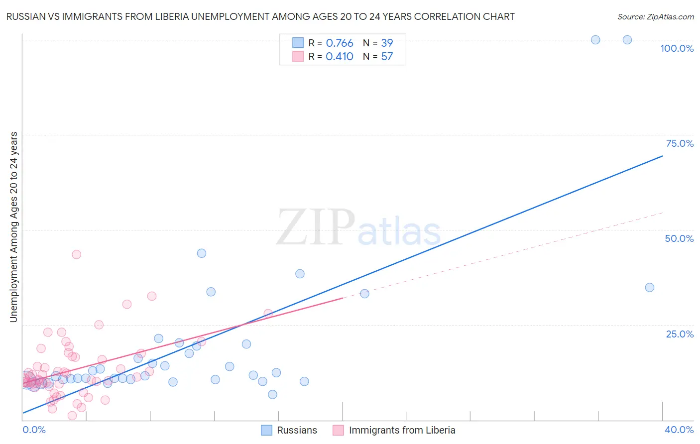 Russian vs Immigrants from Liberia Unemployment Among Ages 20 to 24 years