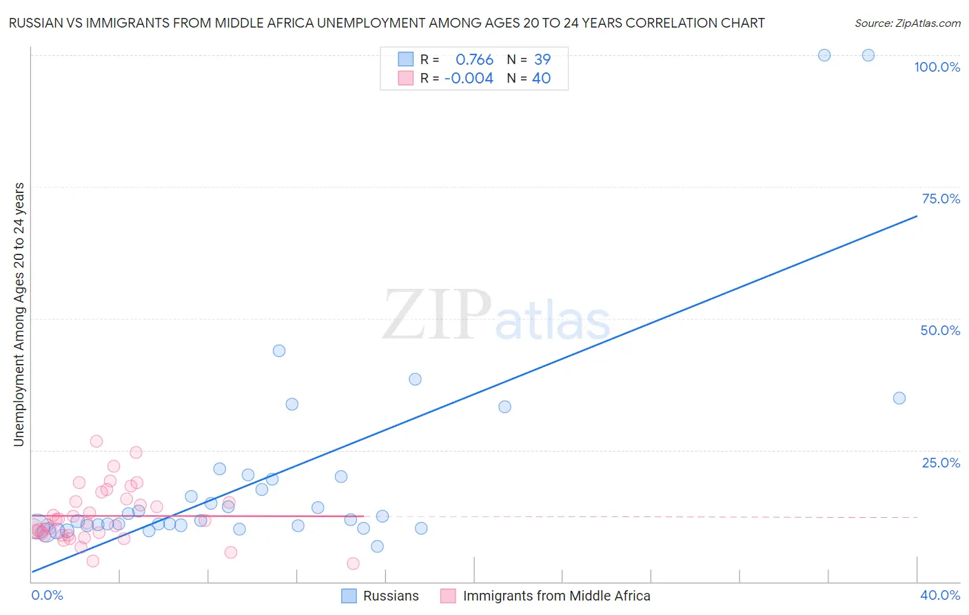 Russian vs Immigrants from Middle Africa Unemployment Among Ages 20 to 24 years