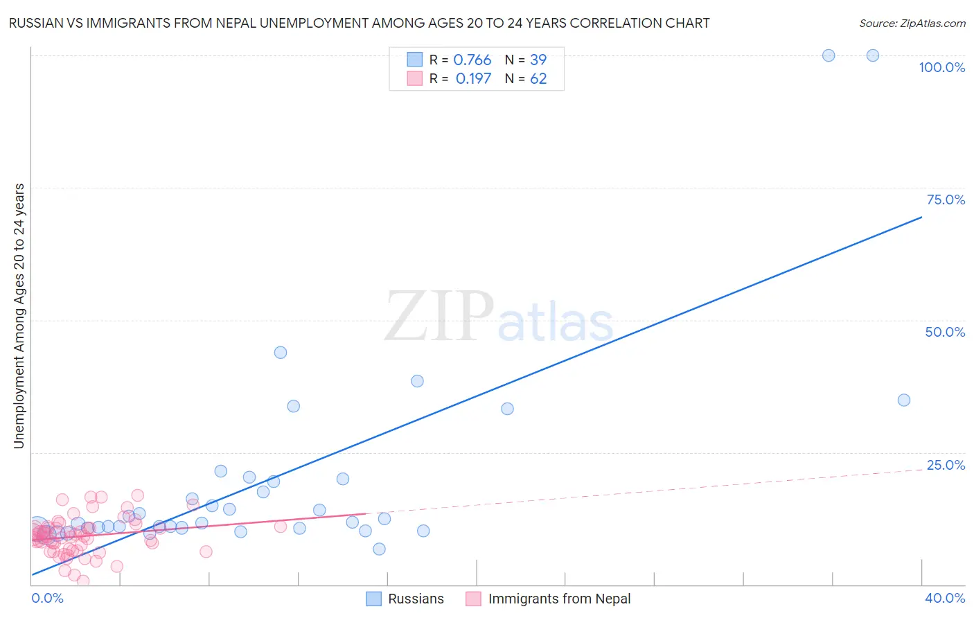 Russian vs Immigrants from Nepal Unemployment Among Ages 20 to 24 years