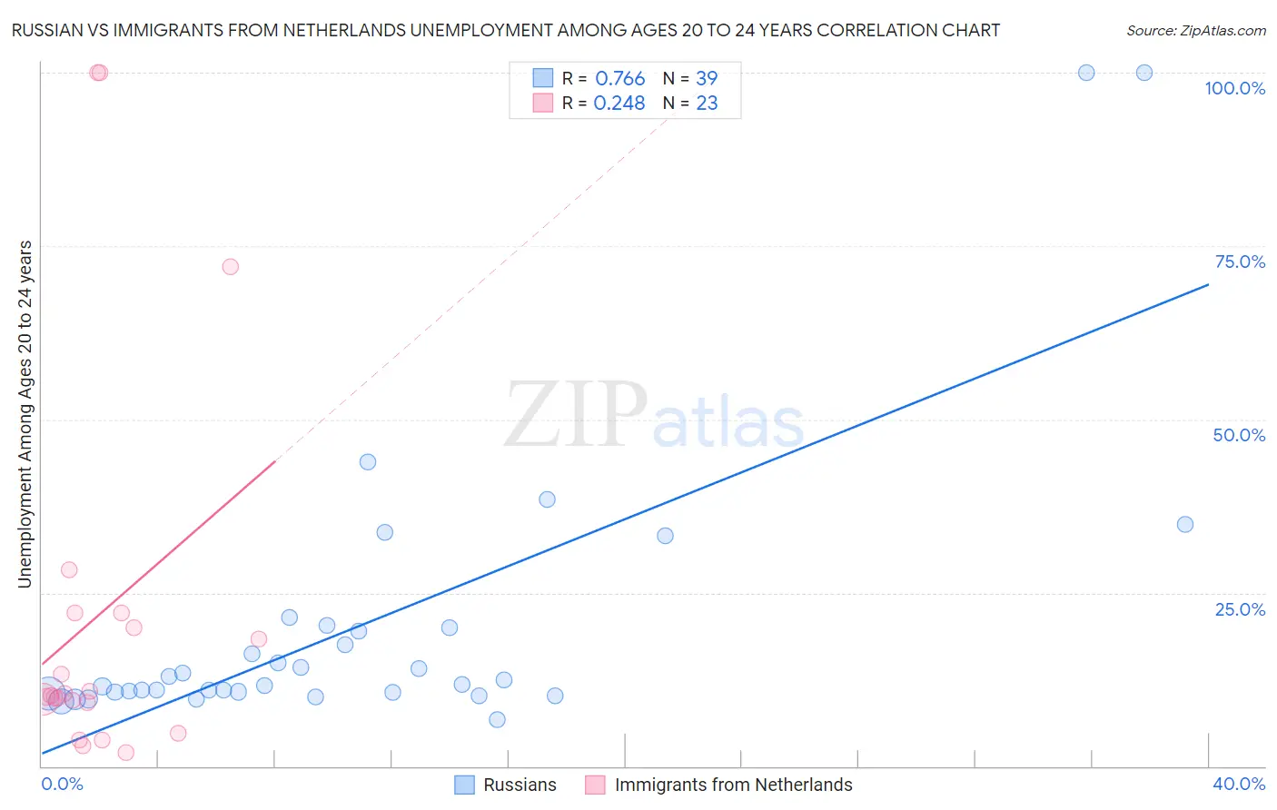 Russian vs Immigrants from Netherlands Unemployment Among Ages 20 to 24 years