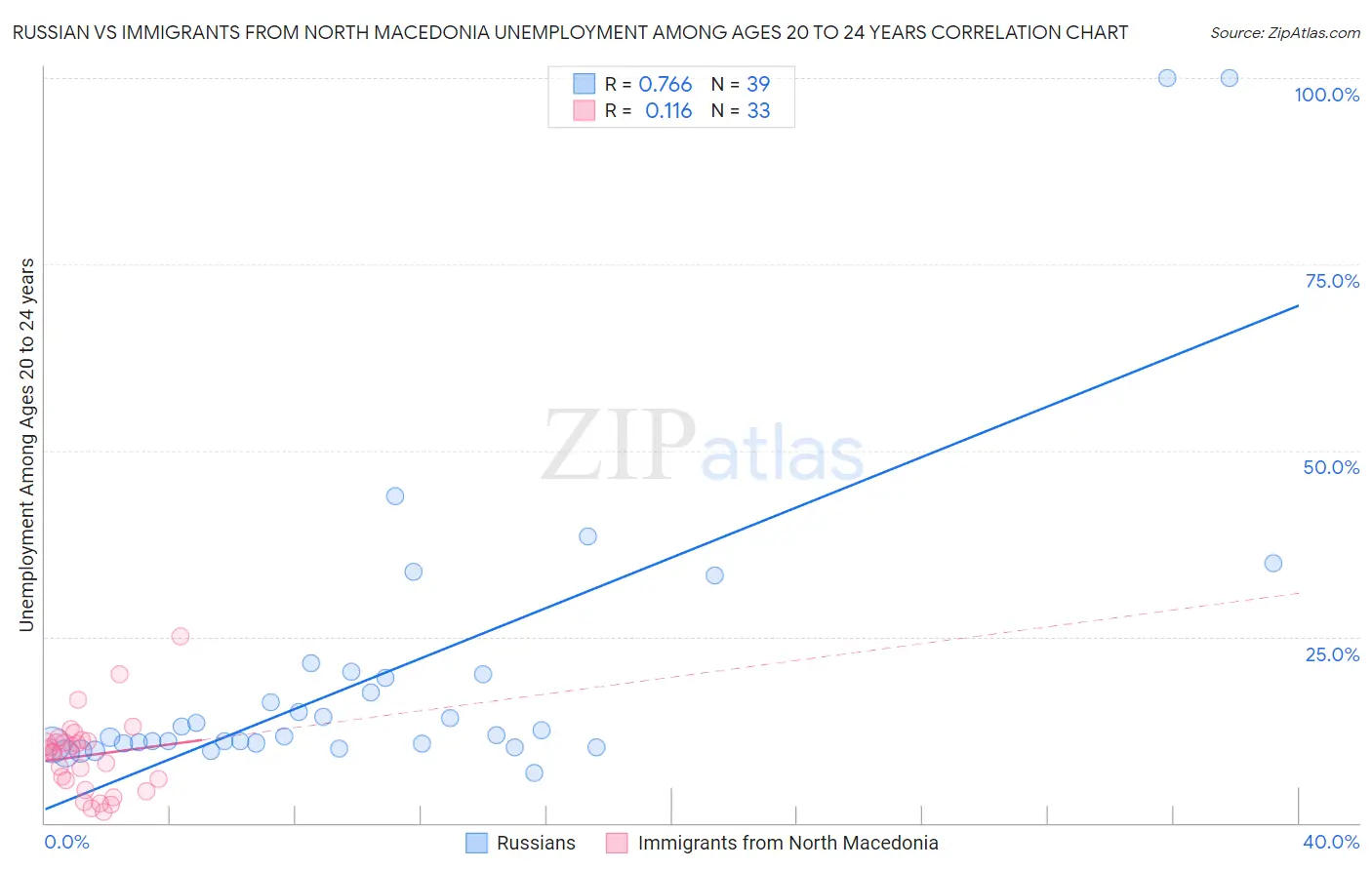 Russian vs Immigrants from North Macedonia Unemployment Among Ages 20 to 24 years