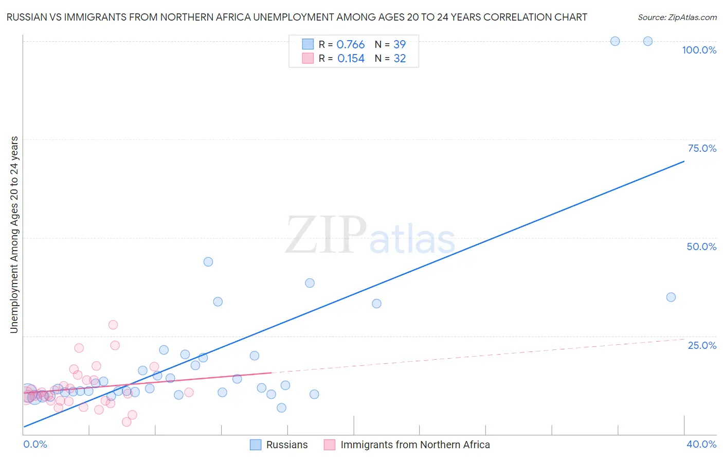 Russian vs Immigrants from Northern Africa Unemployment Among Ages 20 to 24 years