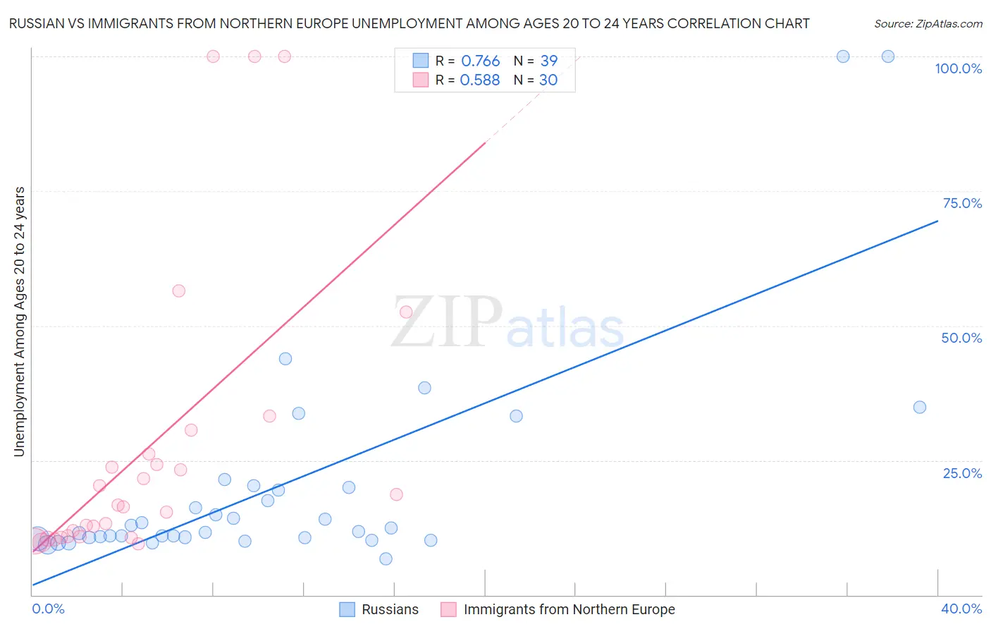 Russian vs Immigrants from Northern Europe Unemployment Among Ages 20 to 24 years