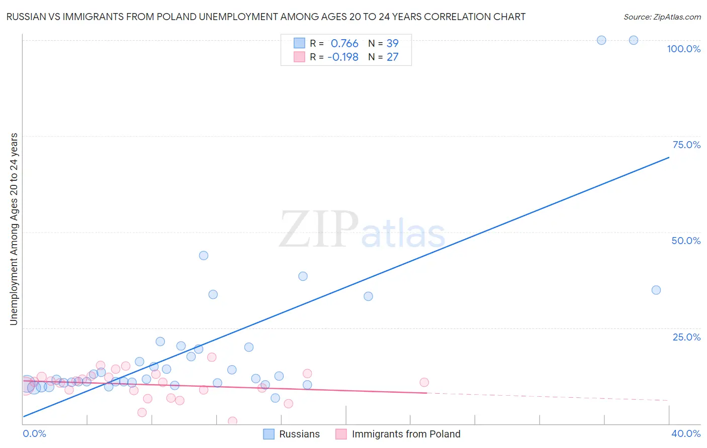 Russian vs Immigrants from Poland Unemployment Among Ages 20 to 24 years