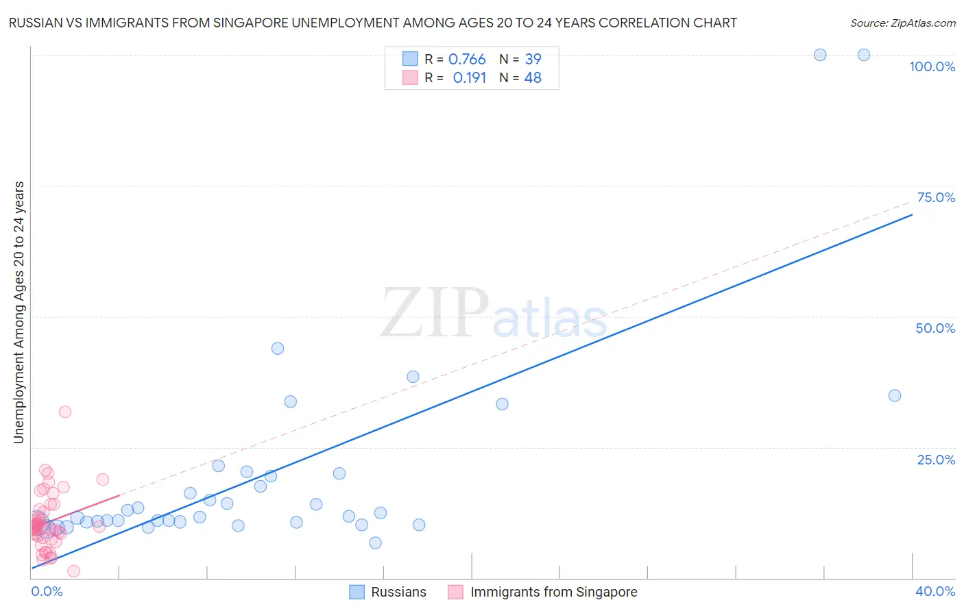 Russian vs Immigrants from Singapore Unemployment Among Ages 20 to 24 years