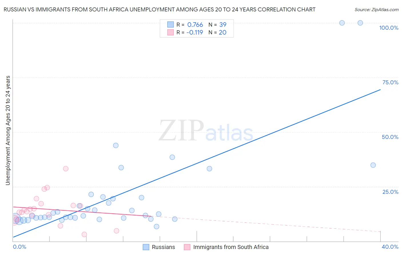 Russian vs Immigrants from South Africa Unemployment Among Ages 20 to 24 years