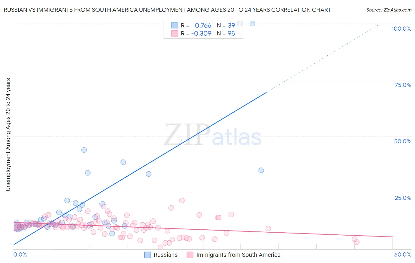 Russian vs Immigrants from South America Unemployment Among Ages 20 to 24 years