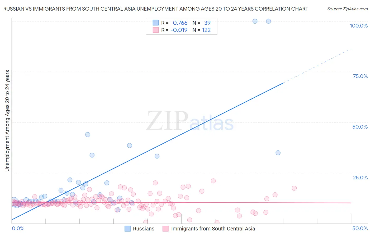 Russian vs Immigrants from South Central Asia Unemployment Among Ages 20 to 24 years