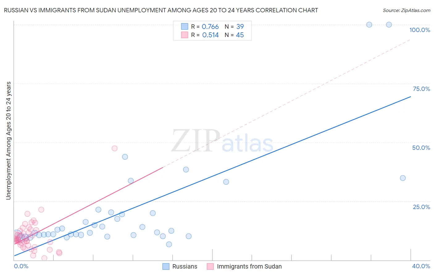 Russian vs Immigrants from Sudan Unemployment Among Ages 20 to 24 years