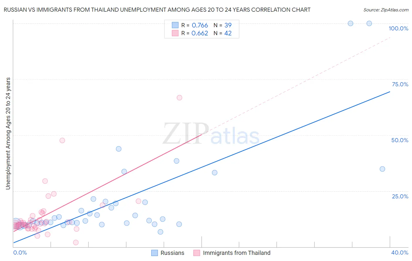 Russian vs Immigrants from Thailand Unemployment Among Ages 20 to 24 years