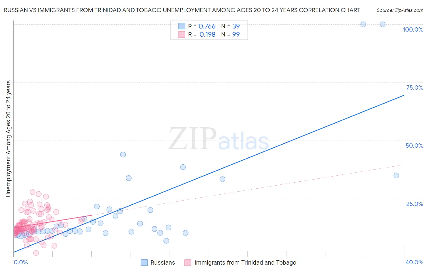 Russian vs Immigrants from Trinidad and Tobago Unemployment Among Ages 20 to 24 years