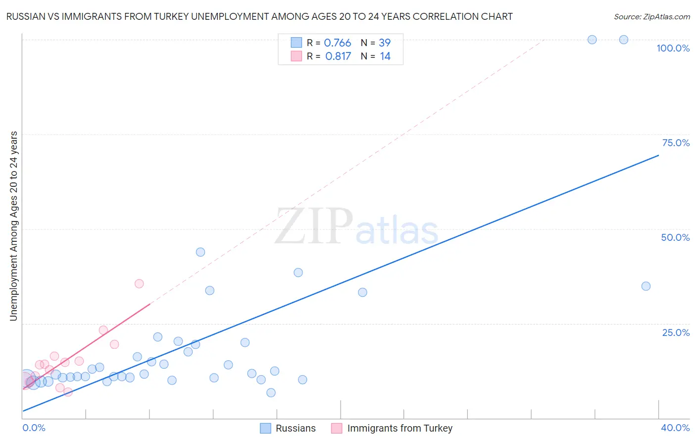 Russian vs Immigrants from Turkey Unemployment Among Ages 20 to 24 years