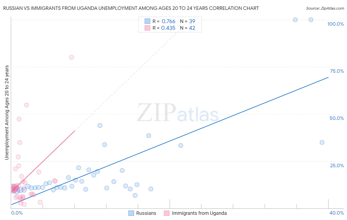 Russian vs Immigrants from Uganda Unemployment Among Ages 20 to 24 years
