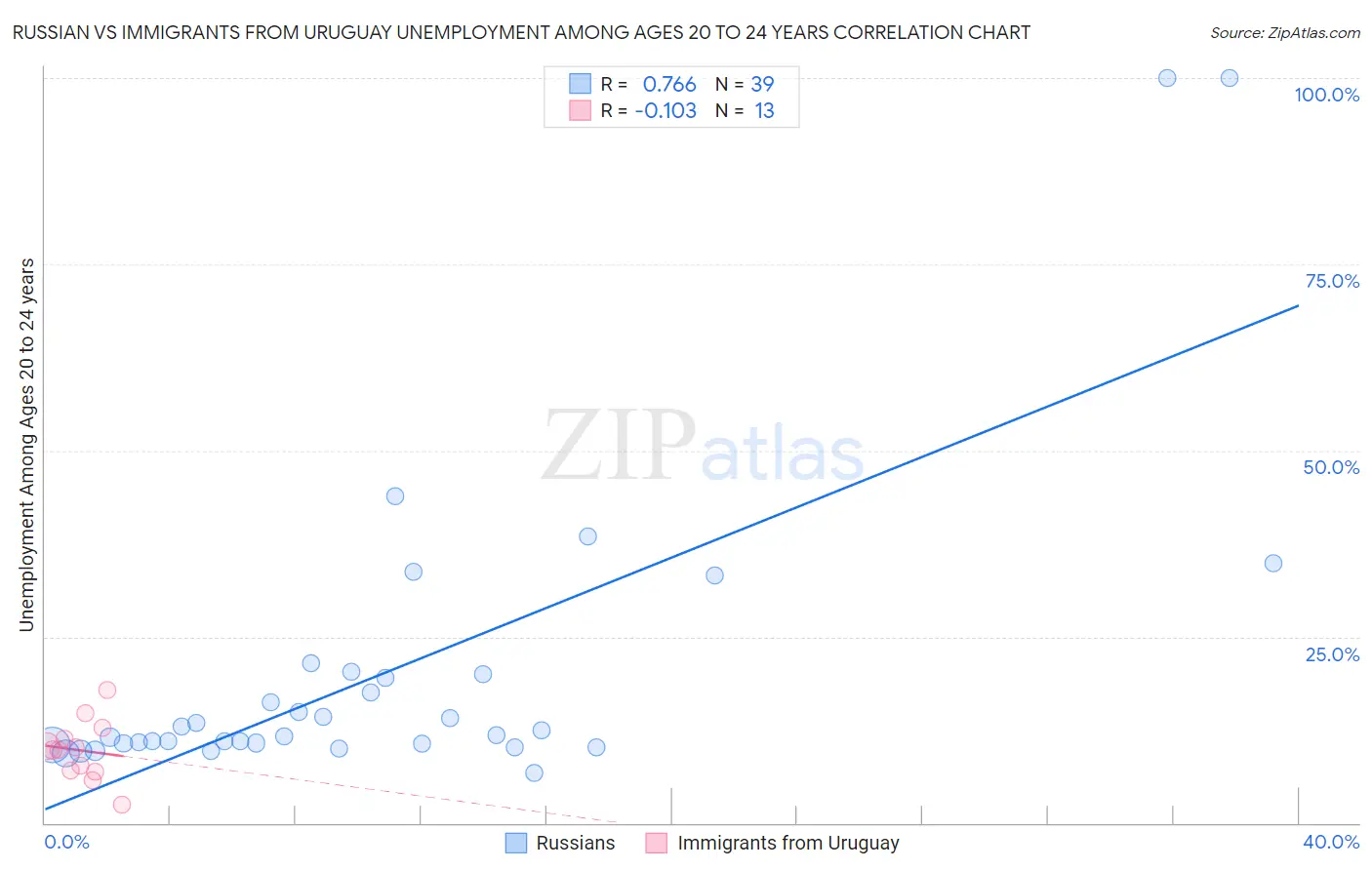 Russian vs Immigrants from Uruguay Unemployment Among Ages 20 to 24 years
