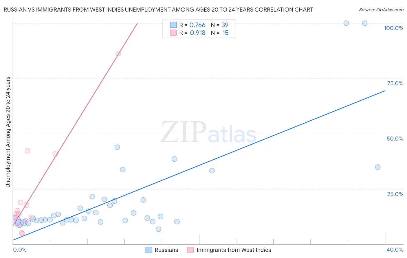 Russian vs Immigrants from West Indies Unemployment Among Ages 20 to 24 years