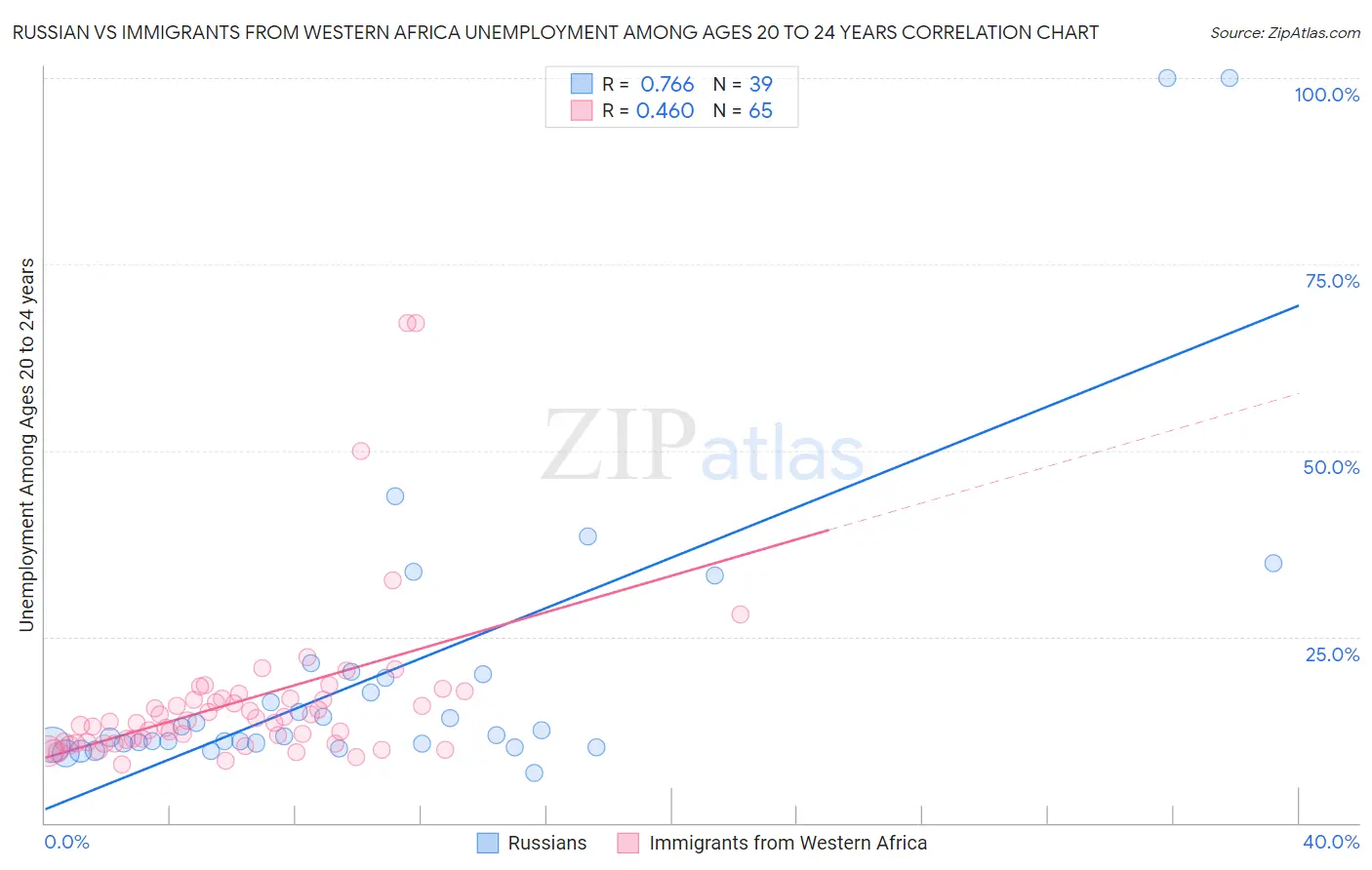 Russian vs Immigrants from Western Africa Unemployment Among Ages 20 to 24 years