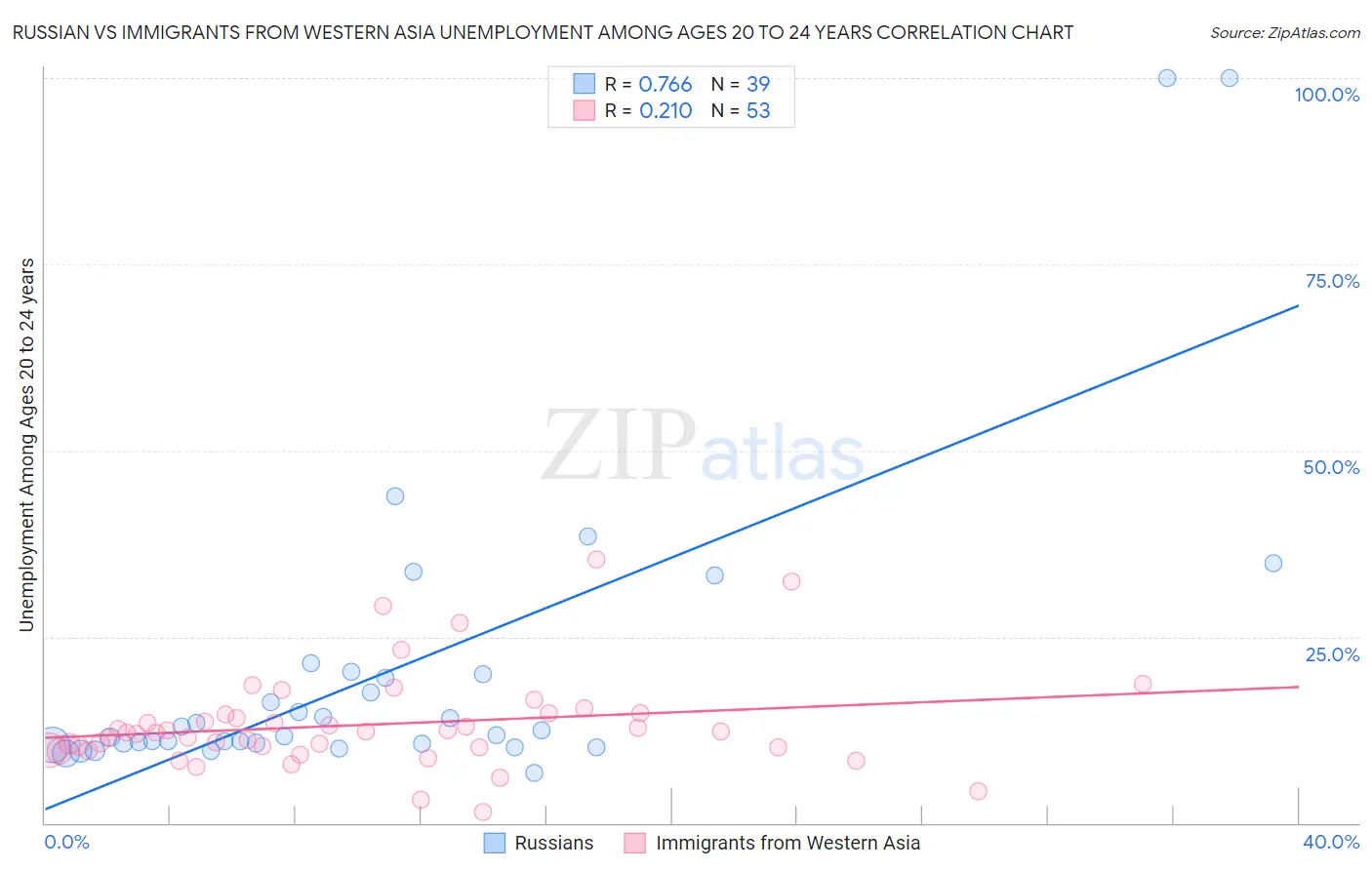 Russian vs Immigrants from Western Asia Unemployment Among Ages 20 to 24 years