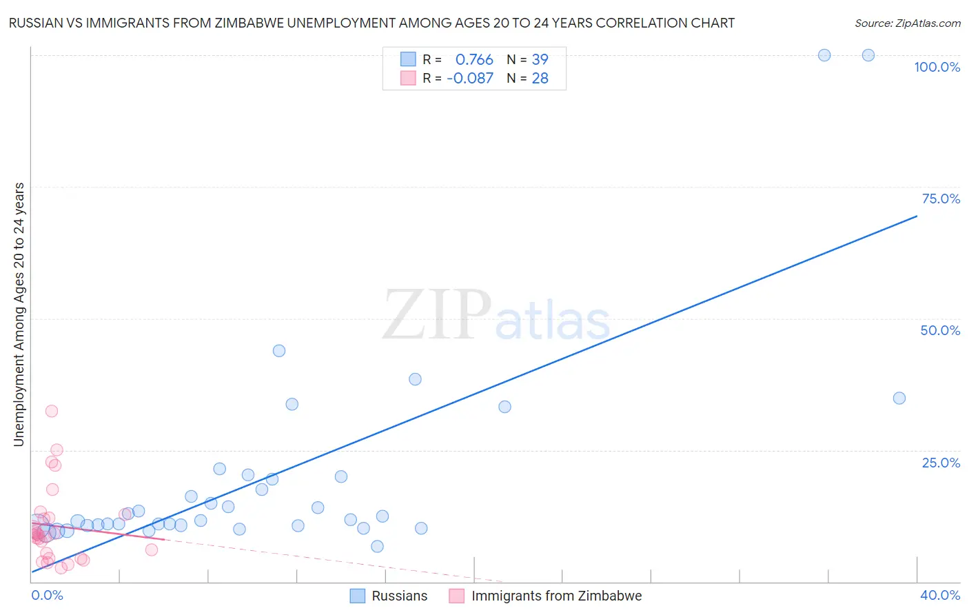 Russian vs Immigrants from Zimbabwe Unemployment Among Ages 20 to 24 years