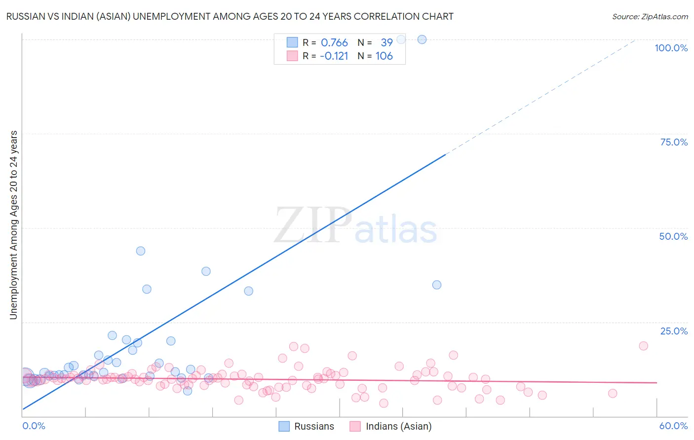 Russian vs Indian (Asian) Unemployment Among Ages 20 to 24 years