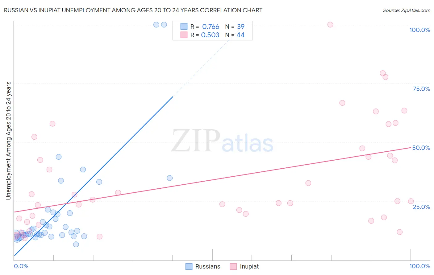 Russian vs Inupiat Unemployment Among Ages 20 to 24 years