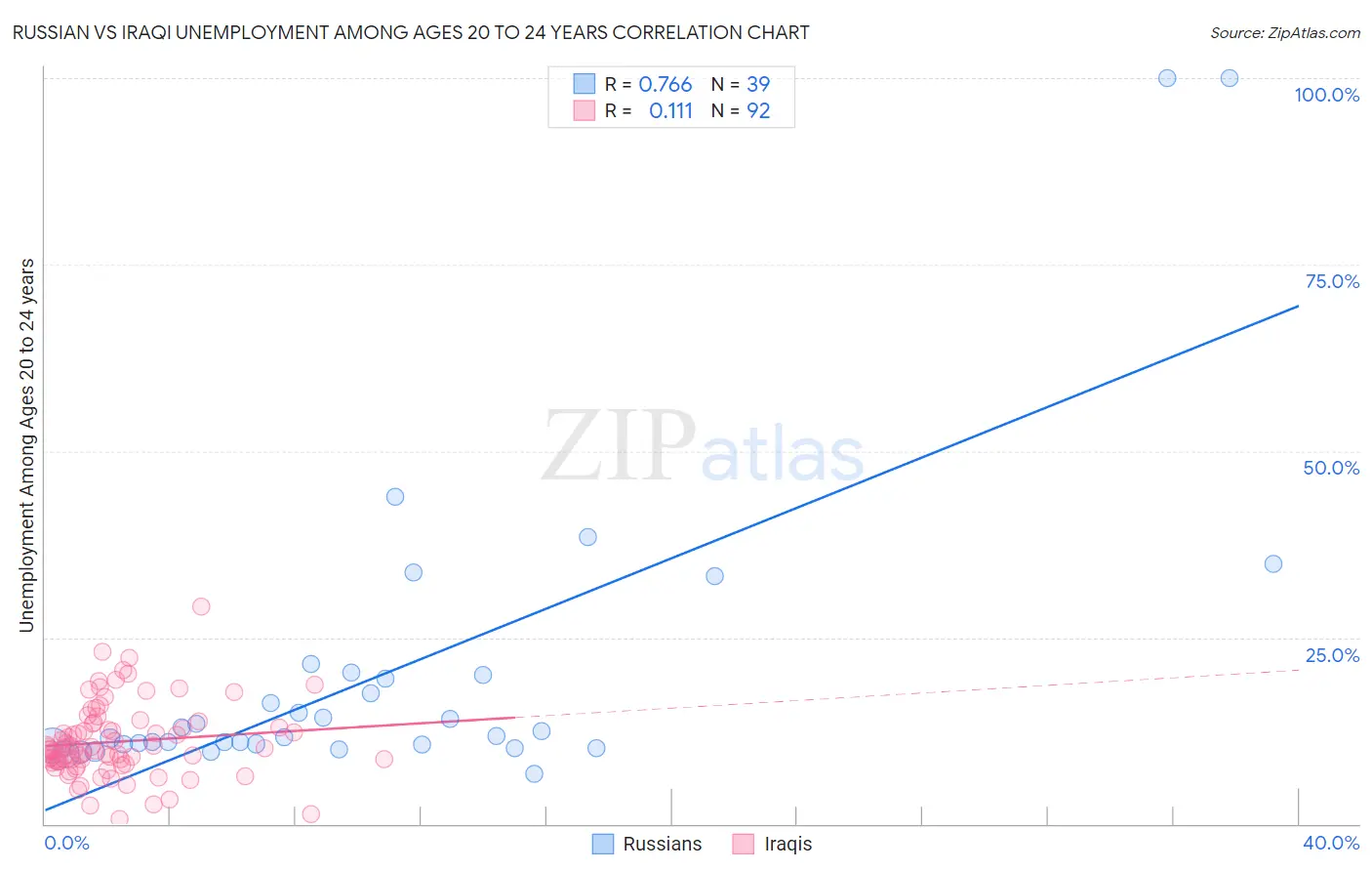Russian vs Iraqi Unemployment Among Ages 20 to 24 years