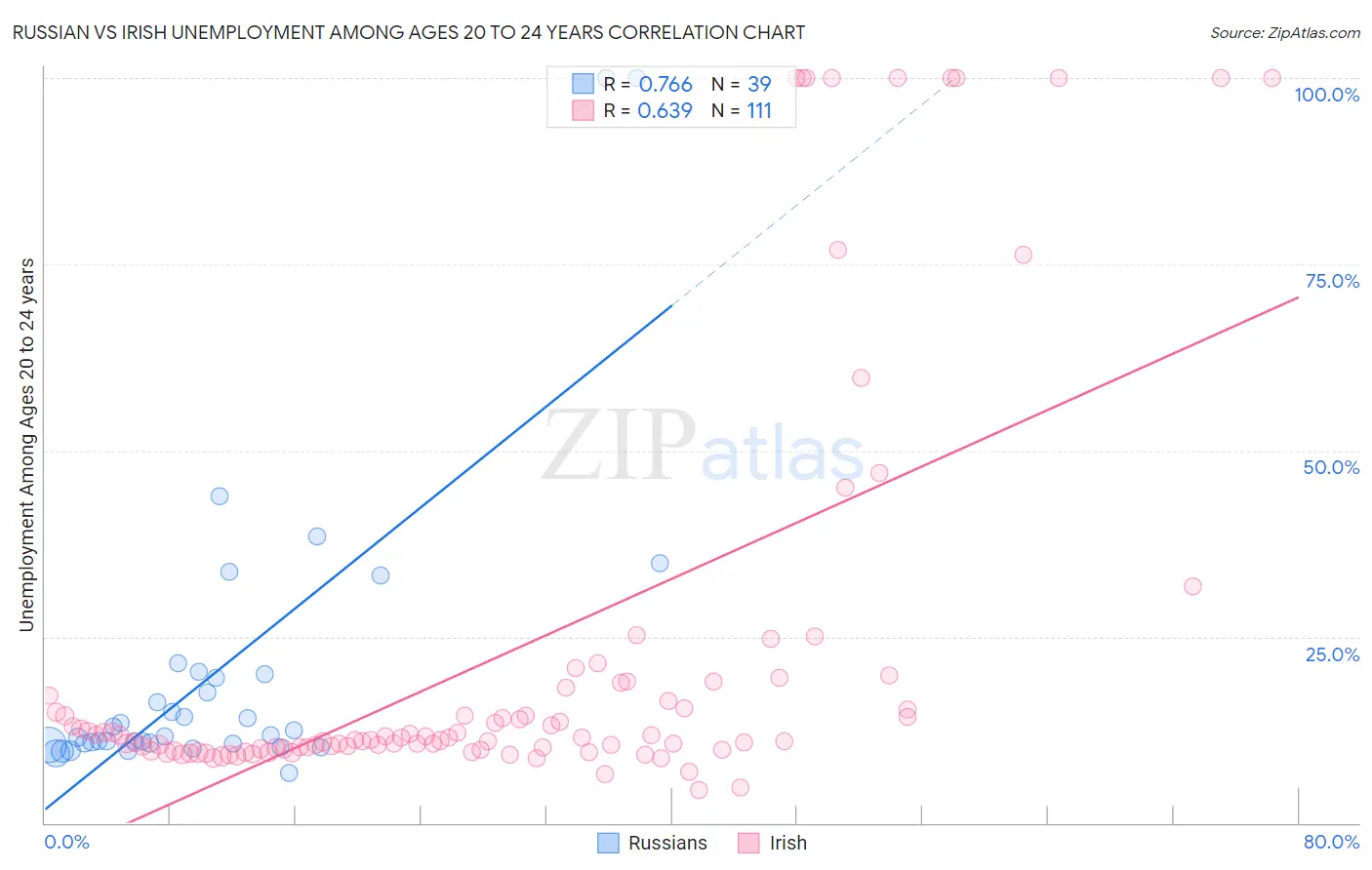 Russian vs Irish Unemployment Among Ages 20 to 24 years