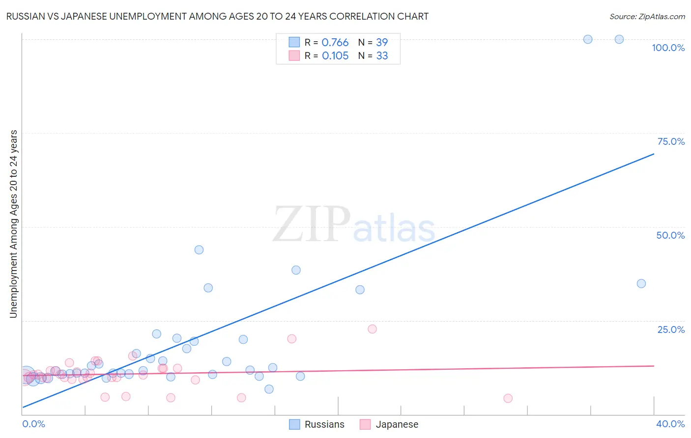 Russian vs Japanese Unemployment Among Ages 20 to 24 years