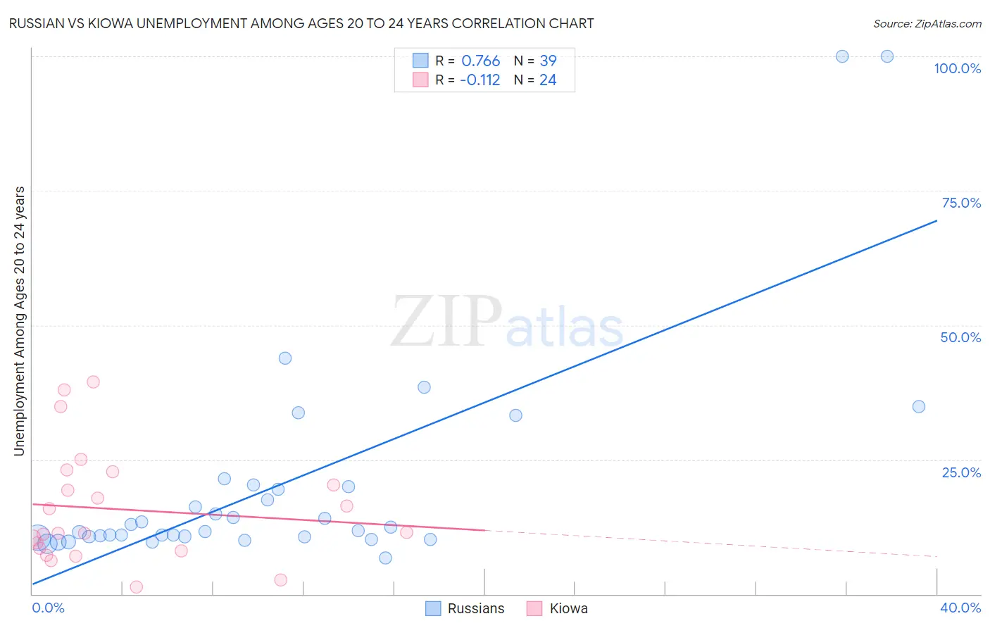 Russian vs Kiowa Unemployment Among Ages 20 to 24 years