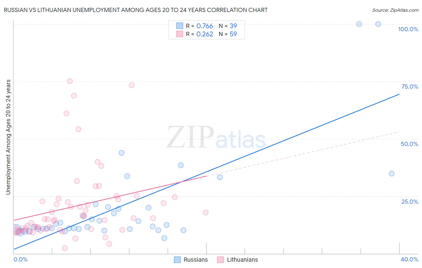 Russian vs Lithuanian Unemployment Among Ages 20 to 24 years