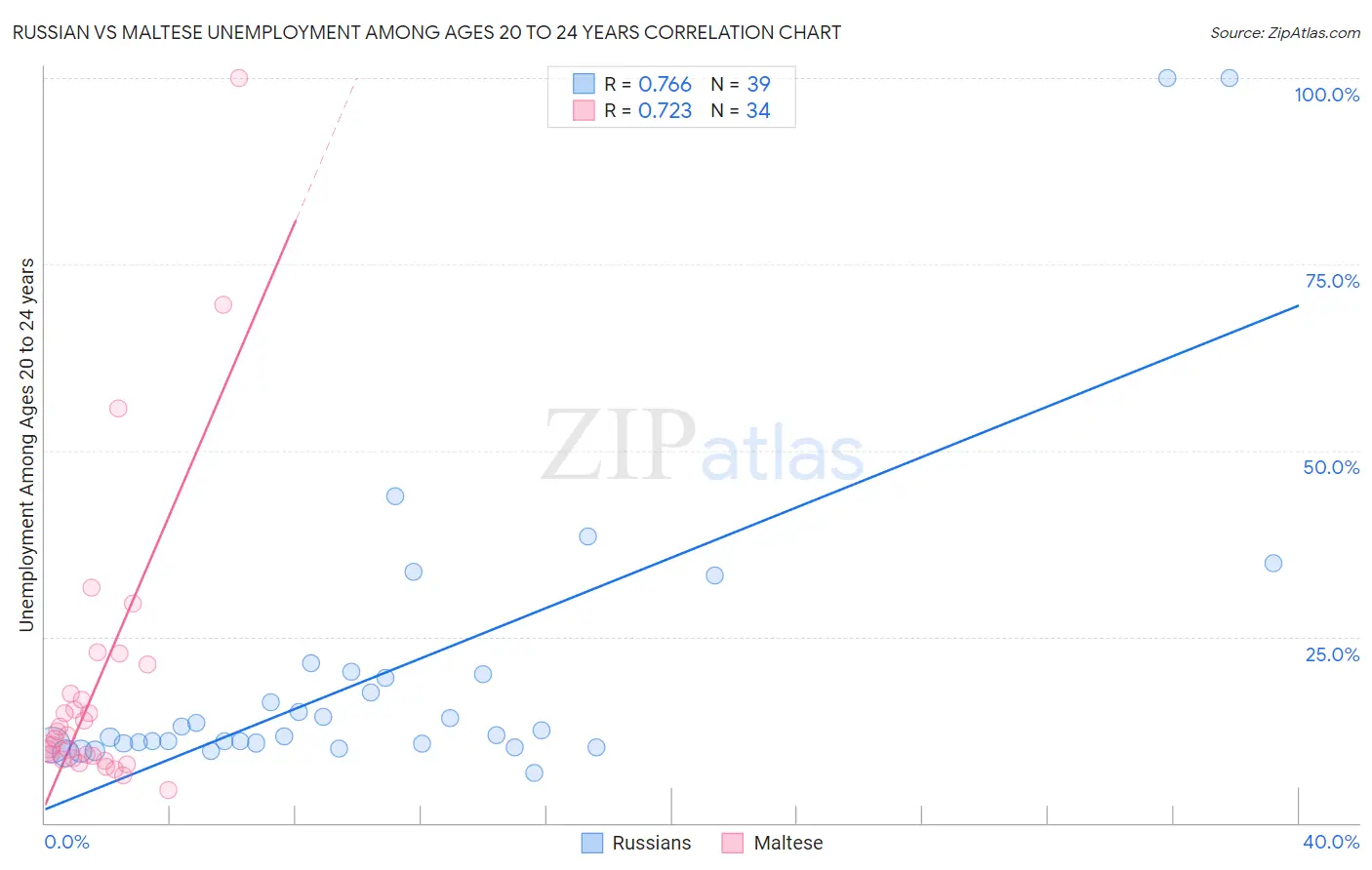 Russian vs Maltese Unemployment Among Ages 20 to 24 years