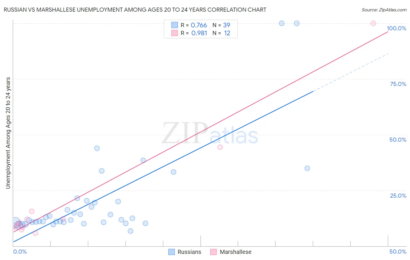 Russian vs Marshallese Unemployment Among Ages 20 to 24 years