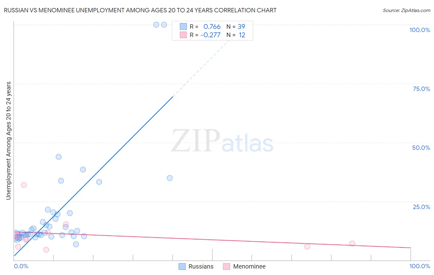 Russian vs Menominee Unemployment Among Ages 20 to 24 years