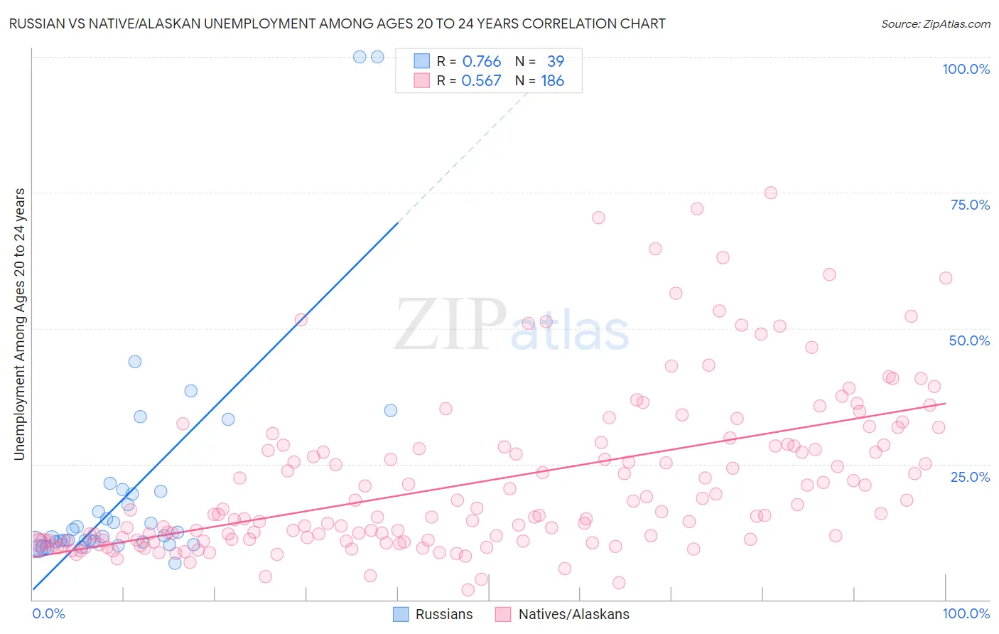 Russian vs Native/Alaskan Unemployment Among Ages 20 to 24 years