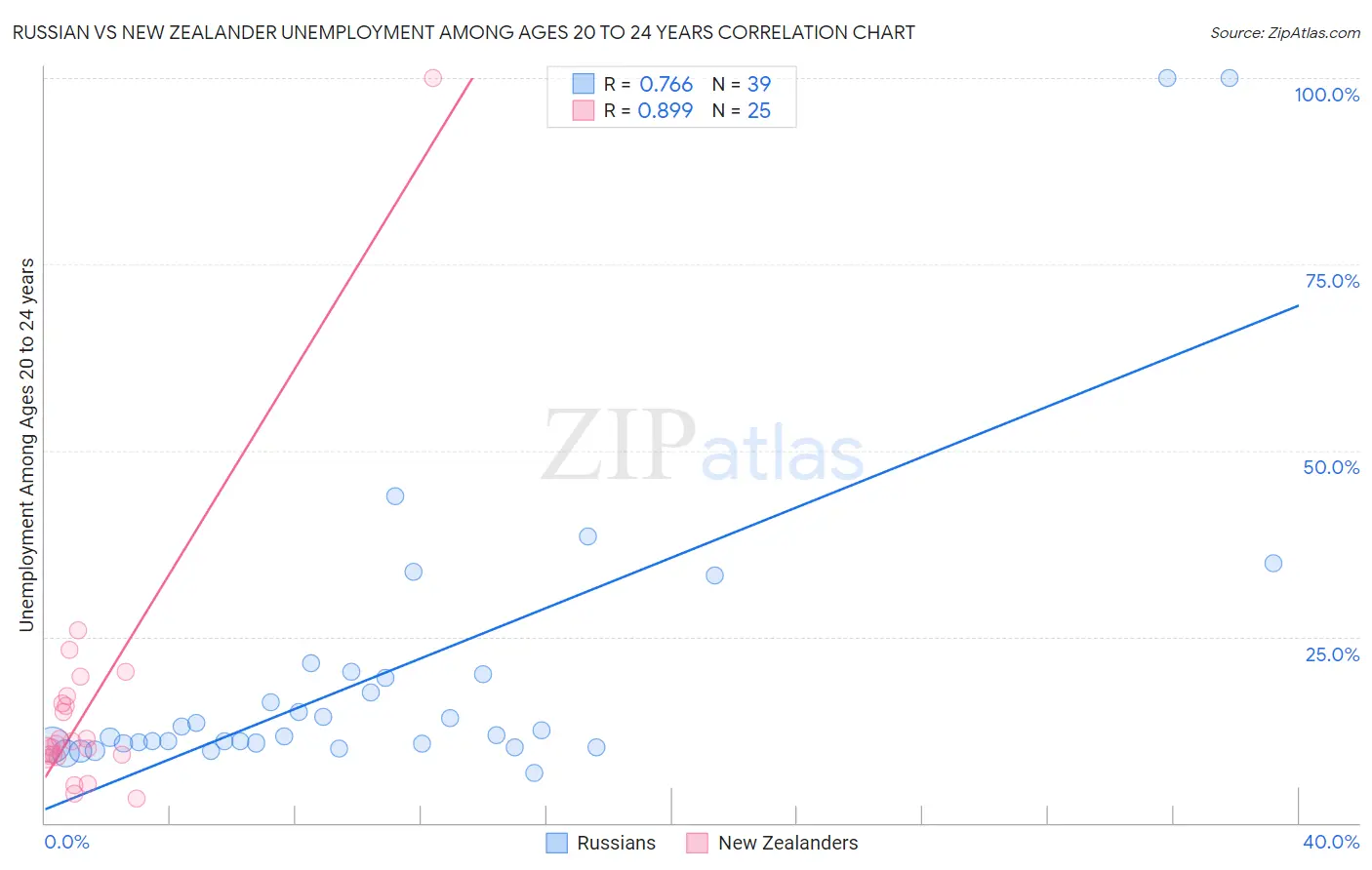 Russian vs New Zealander Unemployment Among Ages 20 to 24 years
