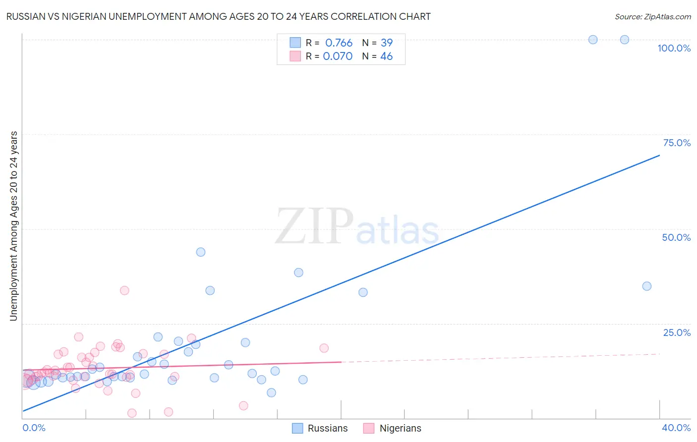Russian vs Nigerian Unemployment Among Ages 20 to 24 years
