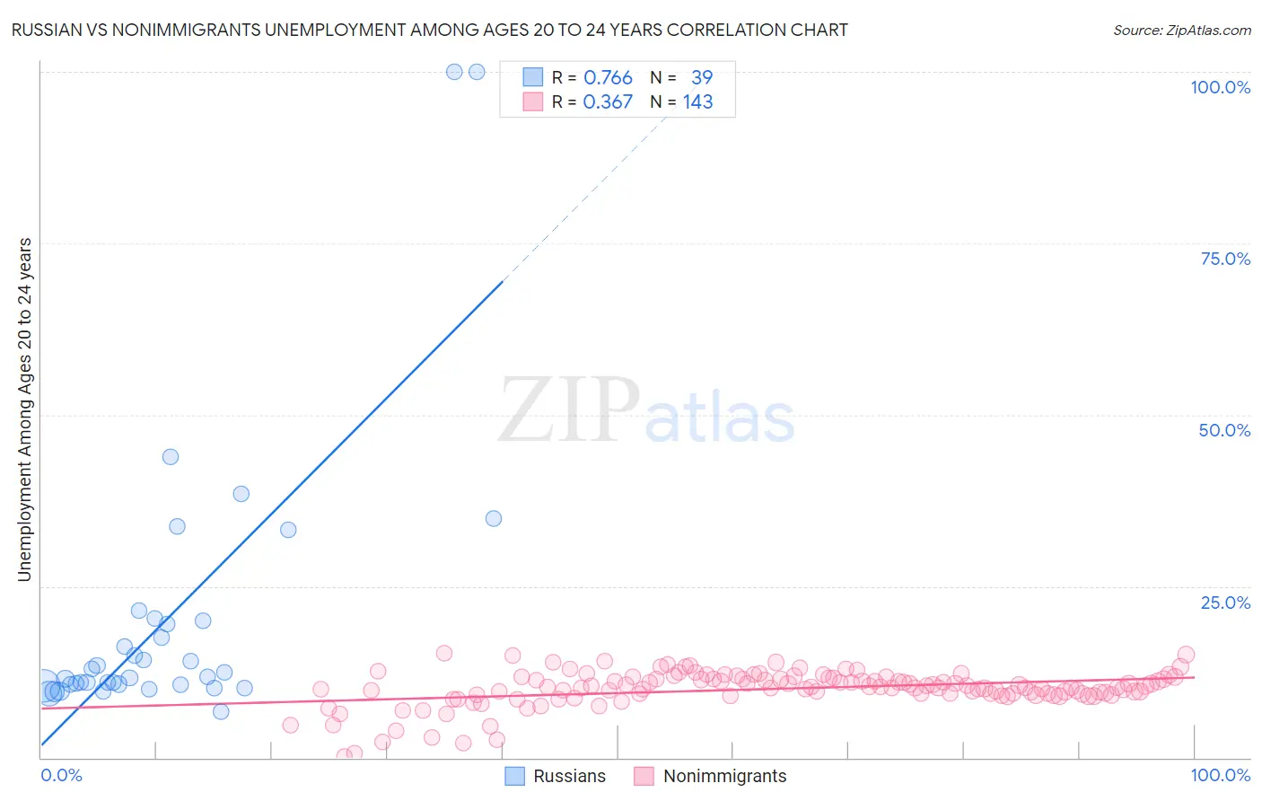 Russian vs Nonimmigrants Unemployment Among Ages 20 to 24 years