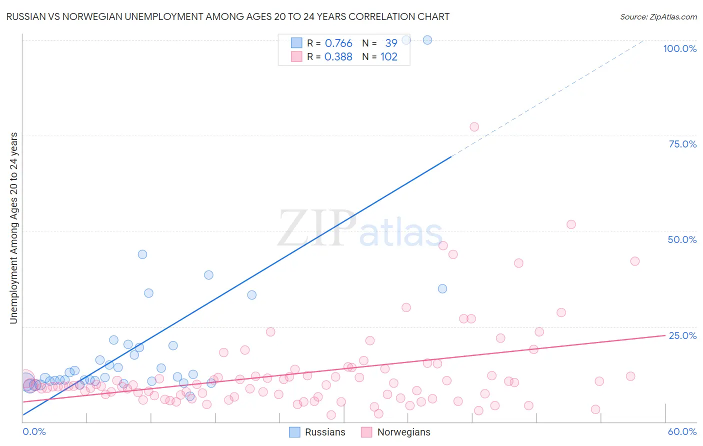 Russian vs Norwegian Unemployment Among Ages 20 to 24 years