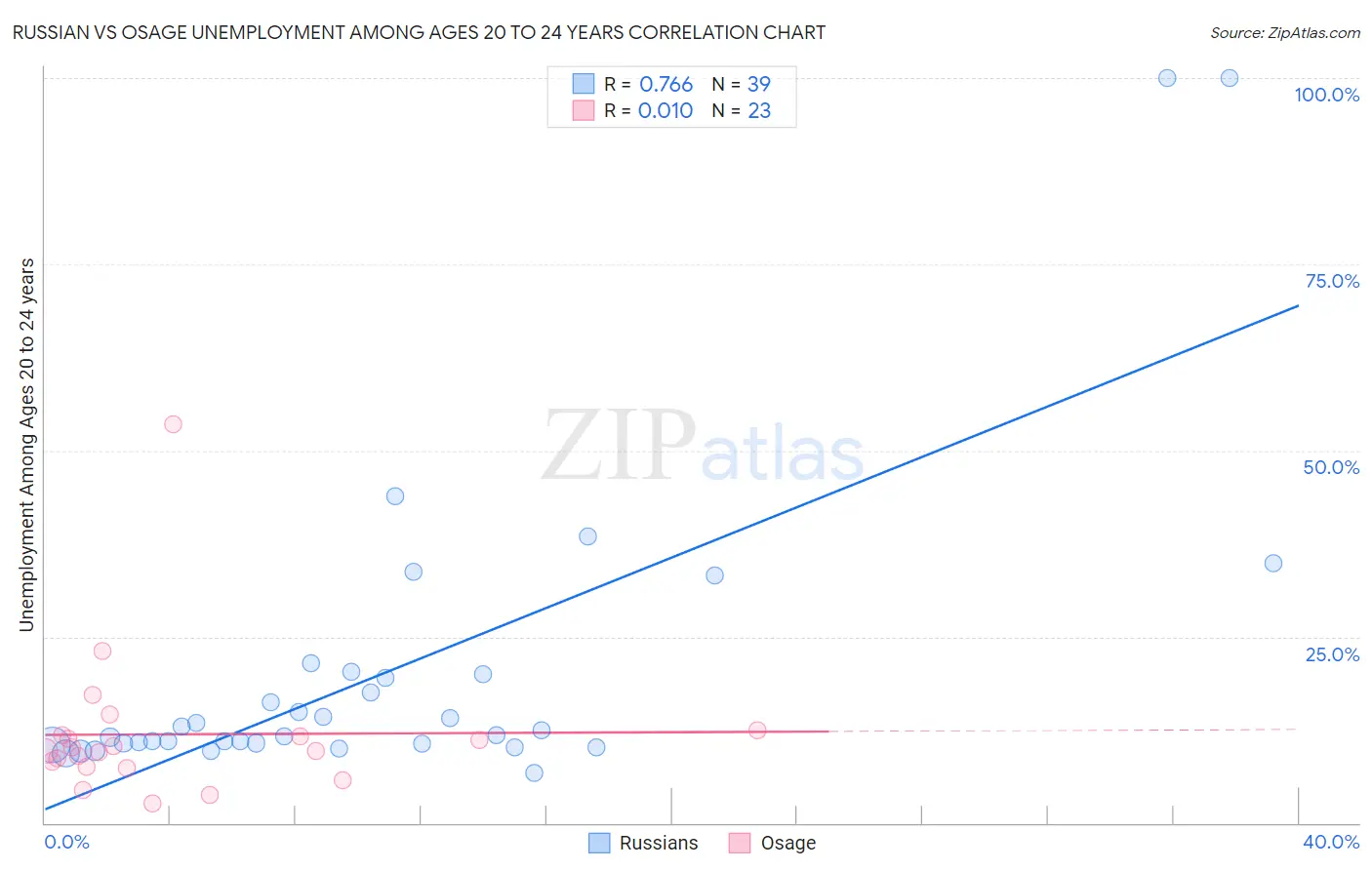 Russian vs Osage Unemployment Among Ages 20 to 24 years