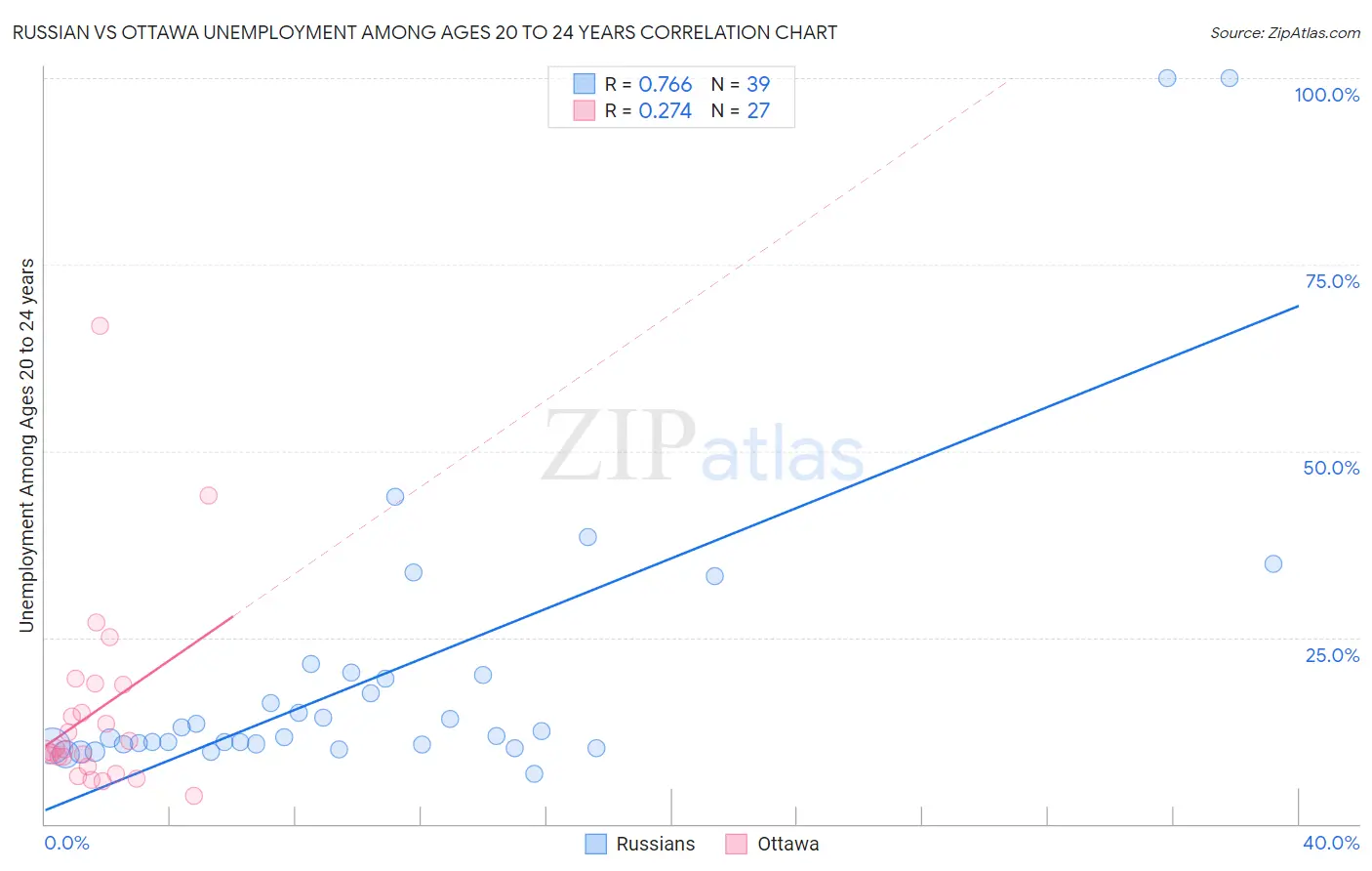 Russian vs Ottawa Unemployment Among Ages 20 to 24 years