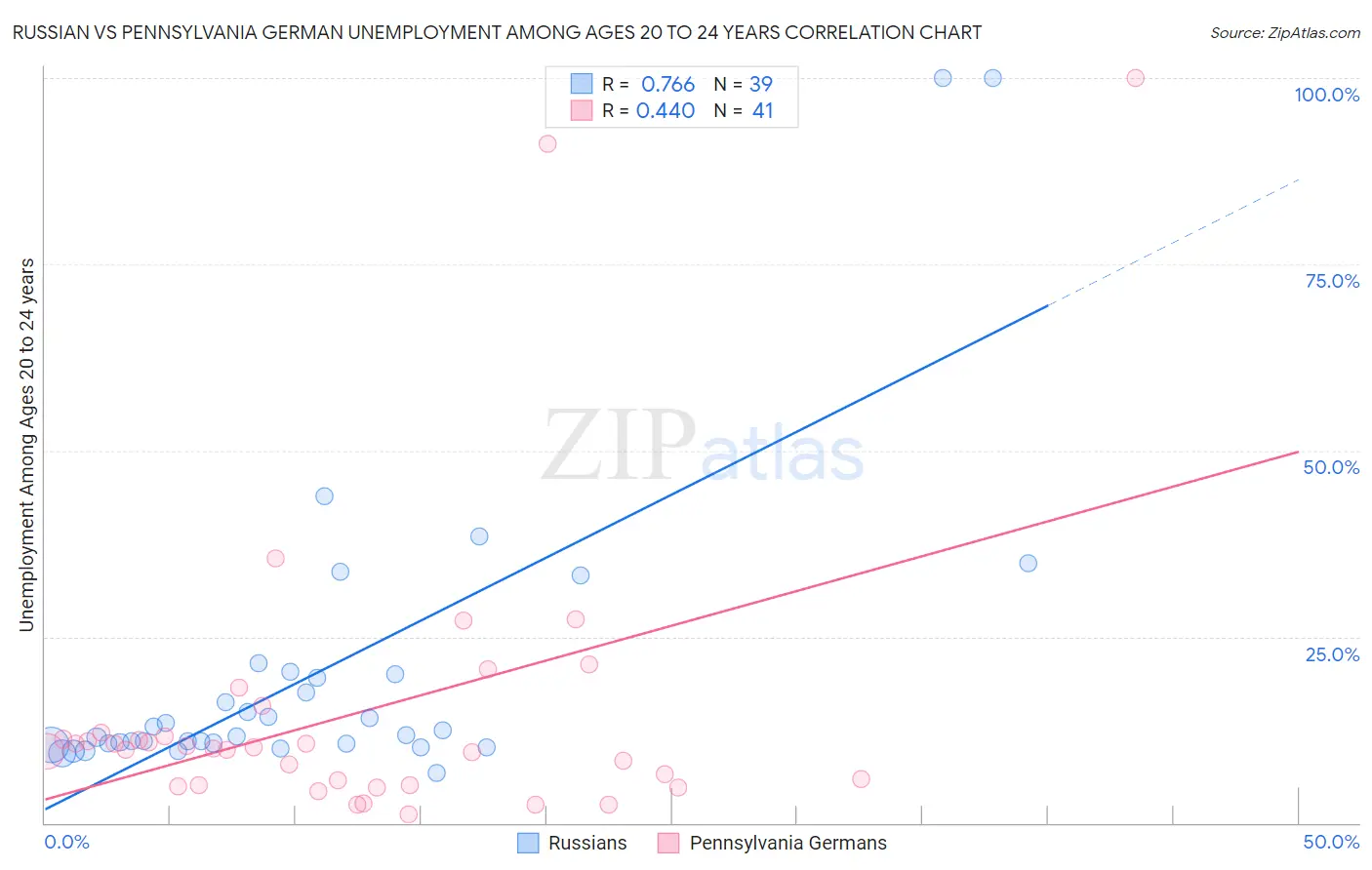 Russian vs Pennsylvania German Unemployment Among Ages 20 to 24 years