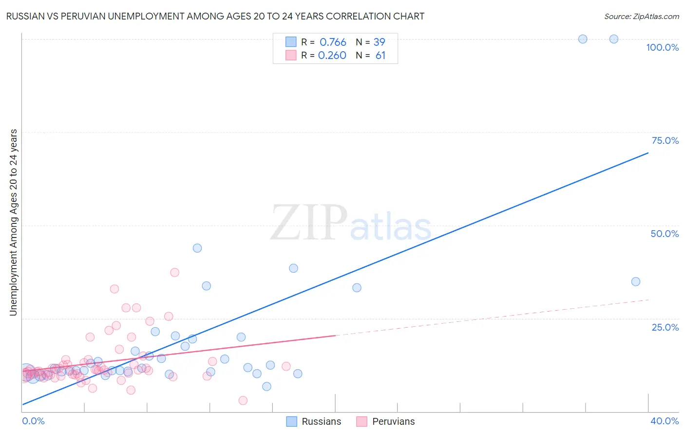 Russian vs Peruvian Unemployment Among Ages 20 to 24 years